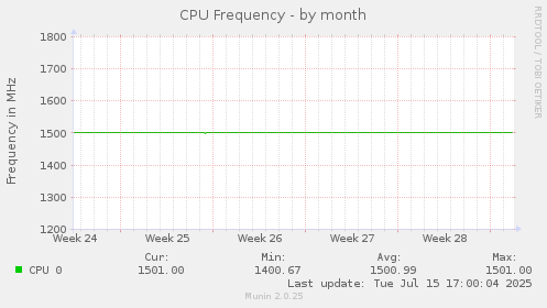 CPU Frequency