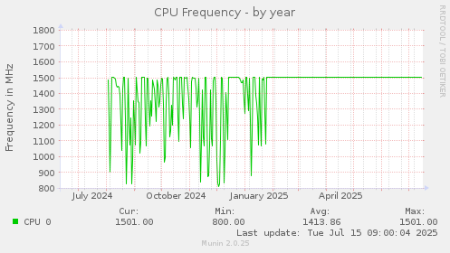 yearly graph