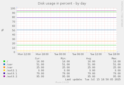 Disk usage in percent