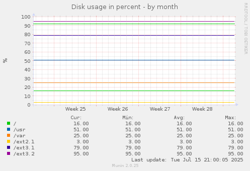 monthly graph