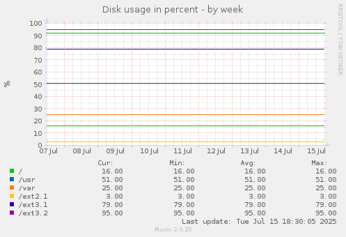 Disk usage in percent