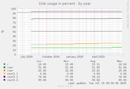 Disk usage in percent