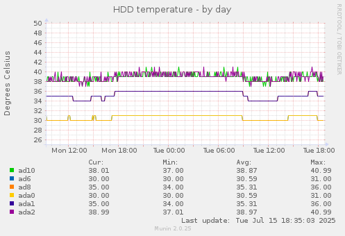 HDD temperature