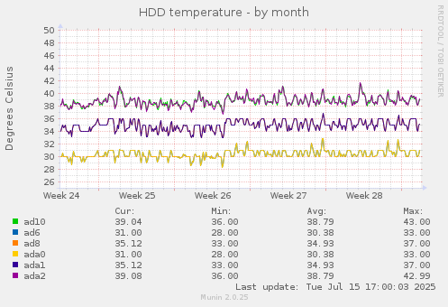 HDD temperature