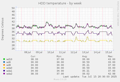 weekly graph