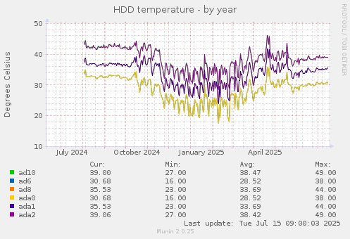 HDD temperature