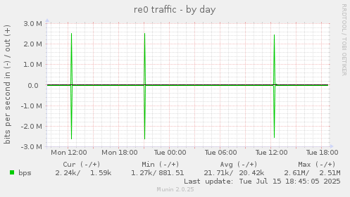 daily graph