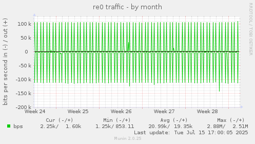 monthly graph