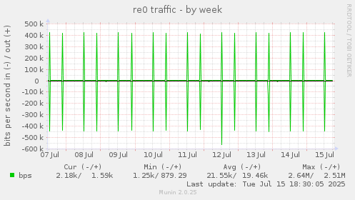 weekly graph