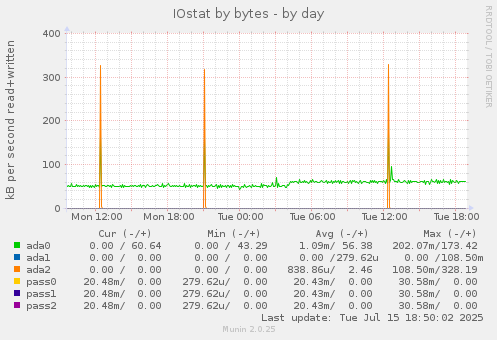 IOstat by bytes