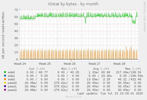 monthly graph