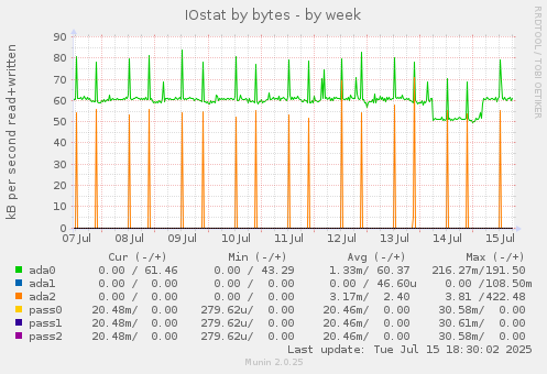 weekly graph