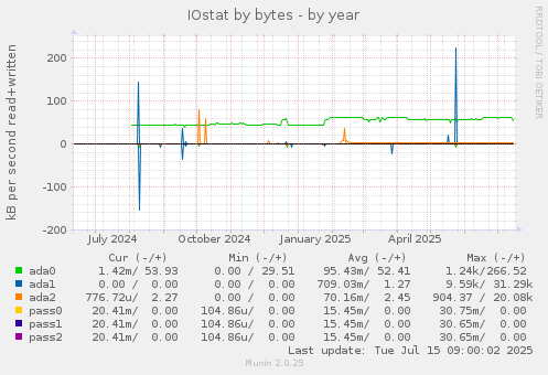 IOstat by bytes