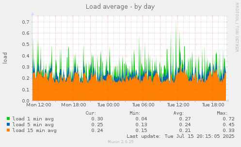 daily graph