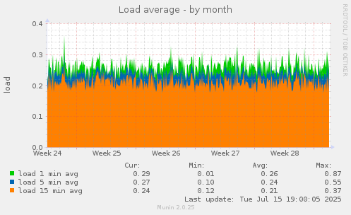 monthly graph