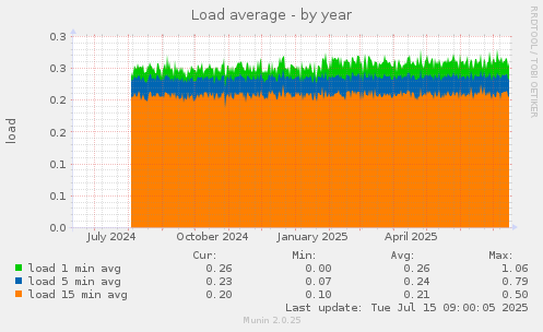 yearly graph