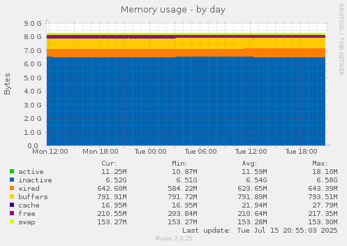 daily graph