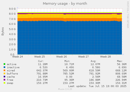 monthly graph