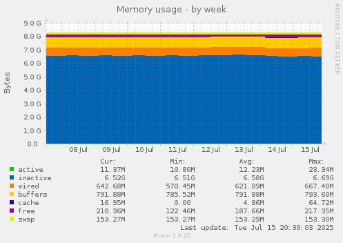 Memory usage