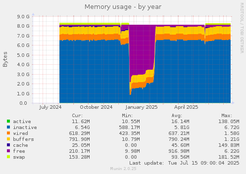 Memory usage