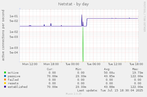 daily graph