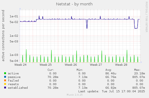 monthly graph