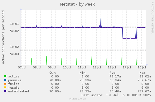 weekly graph