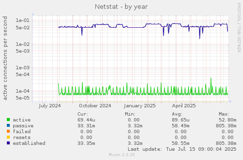 yearly graph