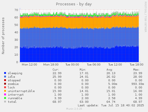 daily graph