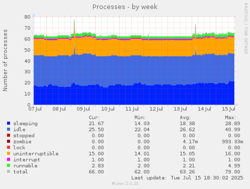 weekly graph