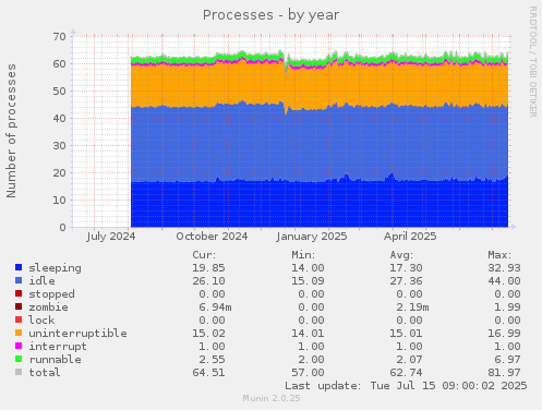 Processes