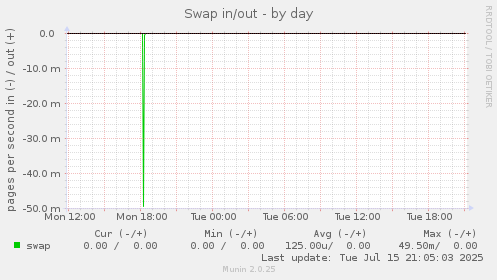 Swap in/out