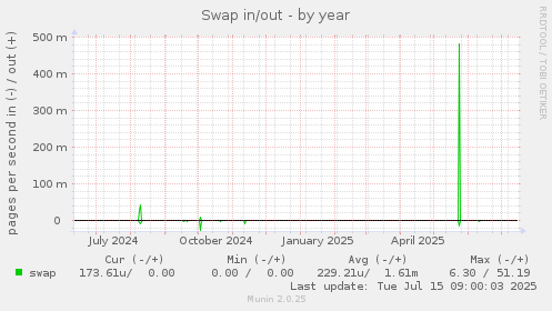 yearly graph