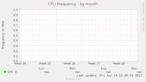 CPU Frequency