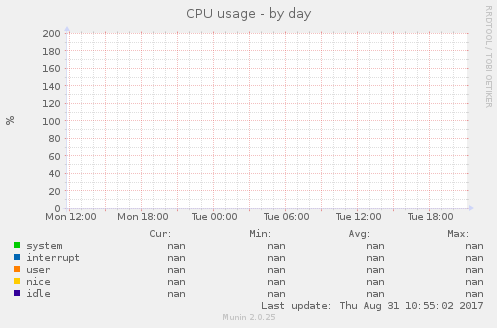 CPU usage