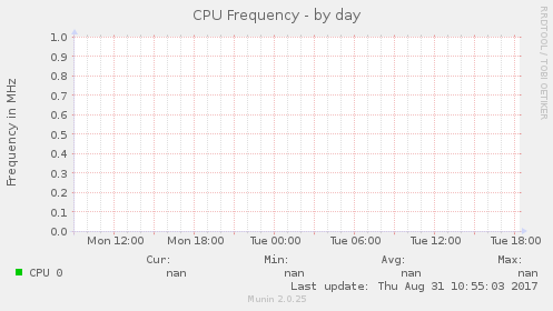 CPU Frequency