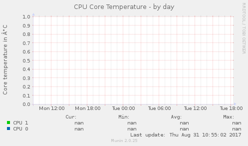 CPU Core Temperature