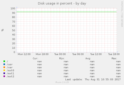 Disk usage in percent