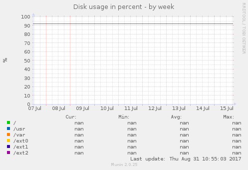 Disk usage in percent