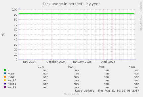 Disk usage in percent