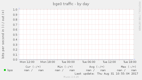 bge0 traffic