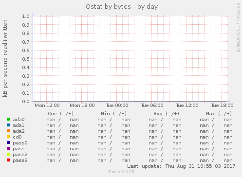 IOstat by bytes