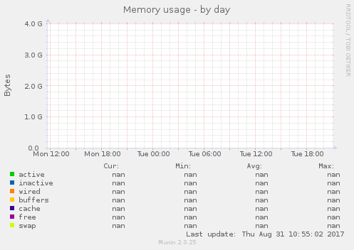 daily graph