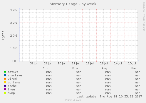 Memory usage