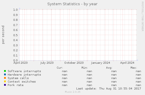 System Statistics