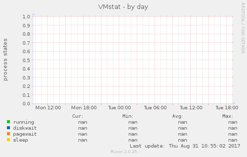 VMstat