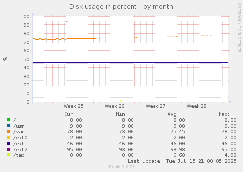 monthly graph