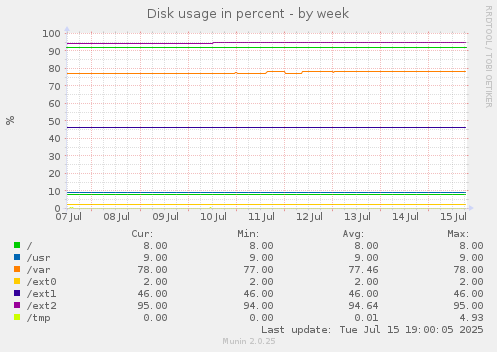 weekly graph