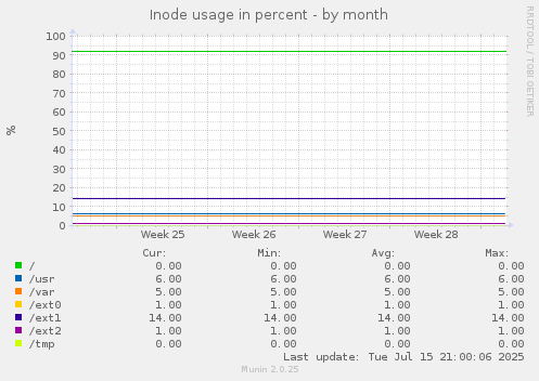 Inode usage in percent