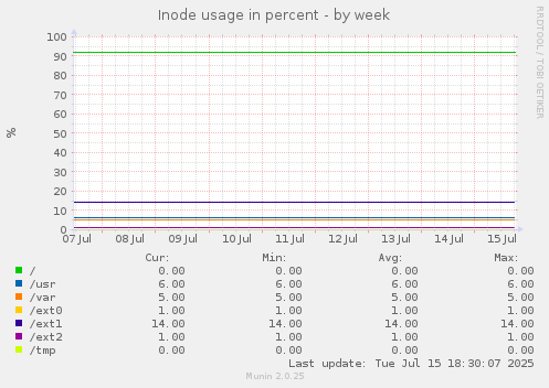 Inode usage in percent